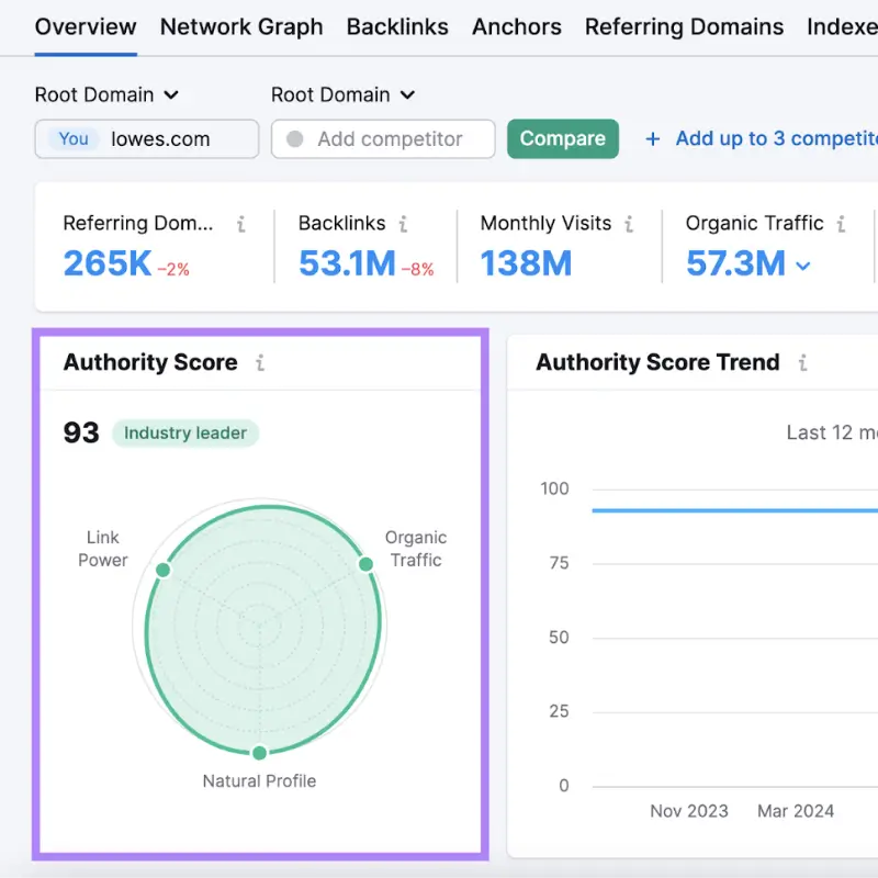 Authoritative Score on SemRush