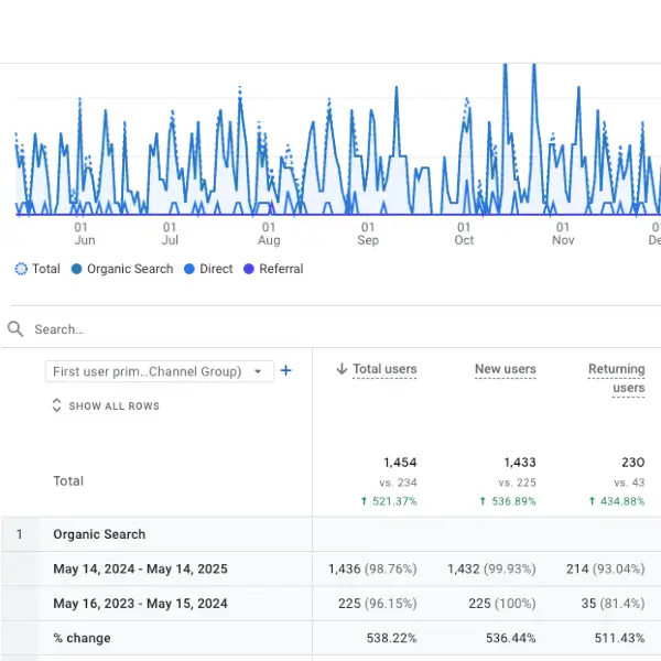 TJC Fire & Electrical Website Traffic Increased on Google Analytics Through Majestic Ones SEO for Electricians