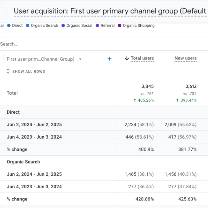 TJC Fire & Electrical Google Analytics Showing a 428% increase in Organic Search